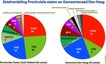 De huidige zetelverdeling van de Provinciale Staten en de Gemeente Den Haag. Let op de ‘religieuze verschuiving’ (CDA en SGP/CU), veroorzaakt doordat buiten de groten steden de christelijke partijen meer aanhang hebben.